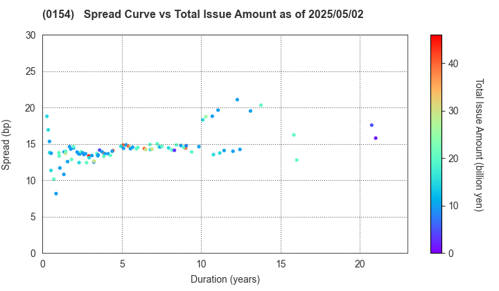 Yokohama City: The Spread vs Total Issue Amount as of 5/10/2024