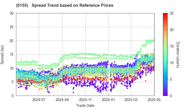 Sapporo City: Spread Trend based on JSDA Reference Prices