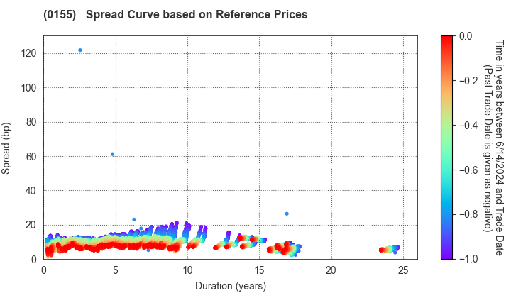 Sapporo City: Spread Curve based on JSDA Reference Prices