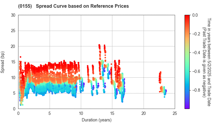 Sapporo City: Spread Curve based on JSDA Reference Prices