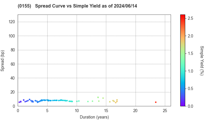 Sapporo City: The Spread vs Simple Yield as of 5/10/2024