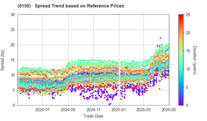 Kawasaki City: Spread Trend based on JSDA Reference Prices