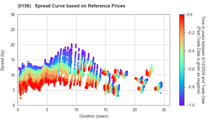 Kawasaki City: Spread Curve based on JSDA Reference Prices