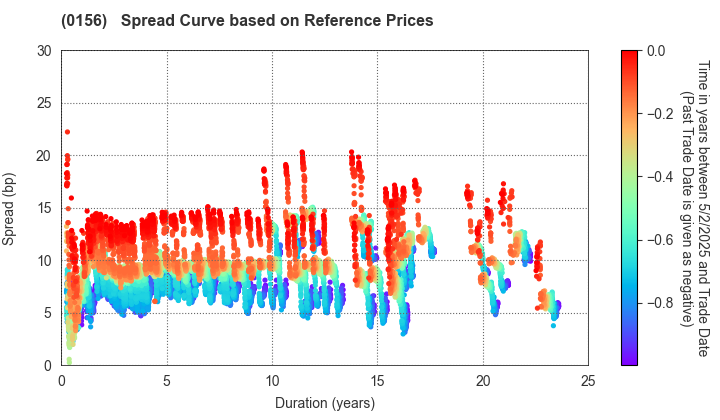 Kawasaki City: Spread Curve based on JSDA Reference Prices