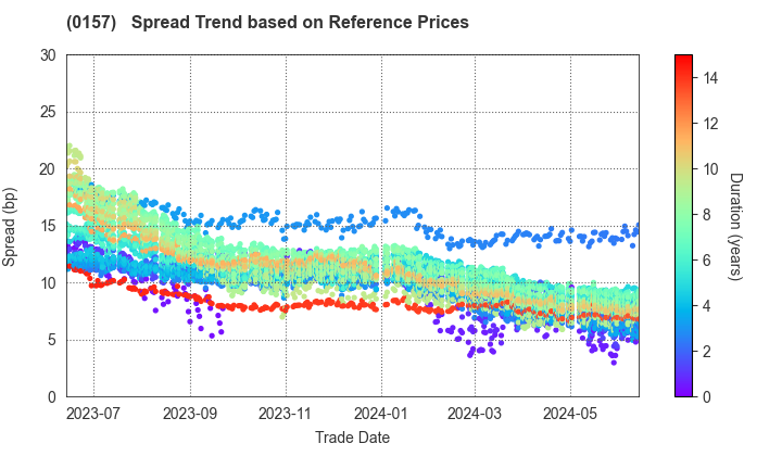 Kitakyushu City: Spread Trend based on JSDA Reference Prices
