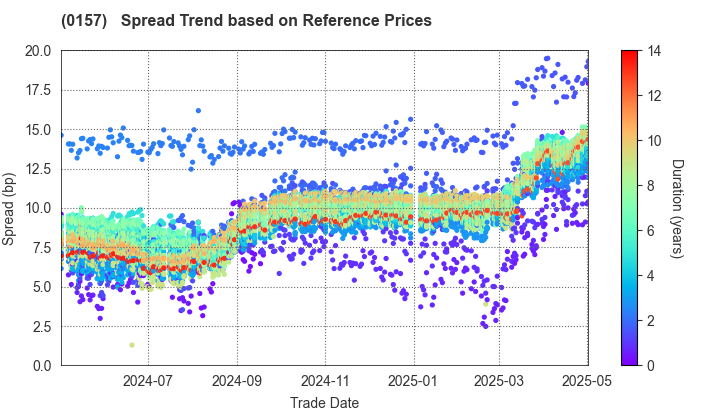 Kitakyushu City: Spread Trend based on JSDA Reference Prices