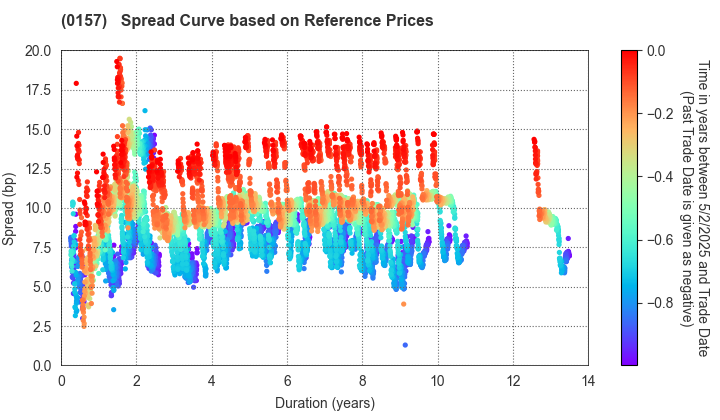 Kitakyushu City: Spread Curve based on JSDA Reference Prices