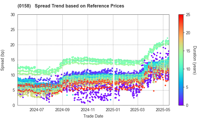 Fukuoka City: Spread Trend based on JSDA Reference Prices