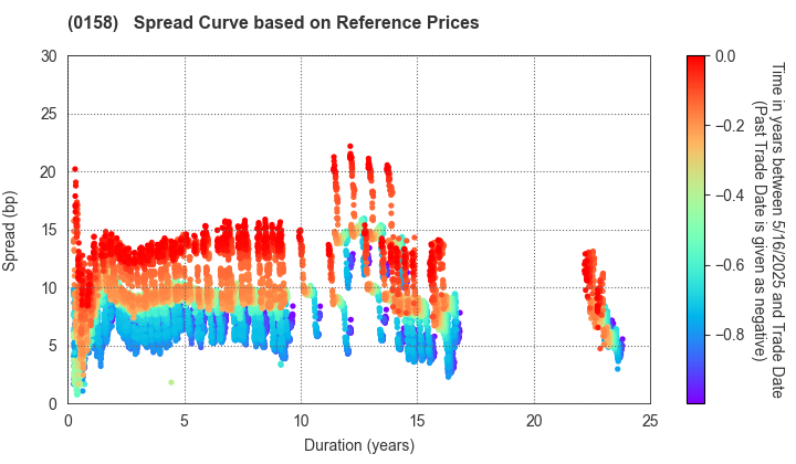 Fukuoka City: Spread Curve based on JSDA Reference Prices