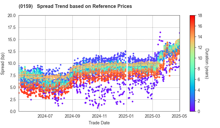 Hiroshima City: Spread Trend based on JSDA Reference Prices