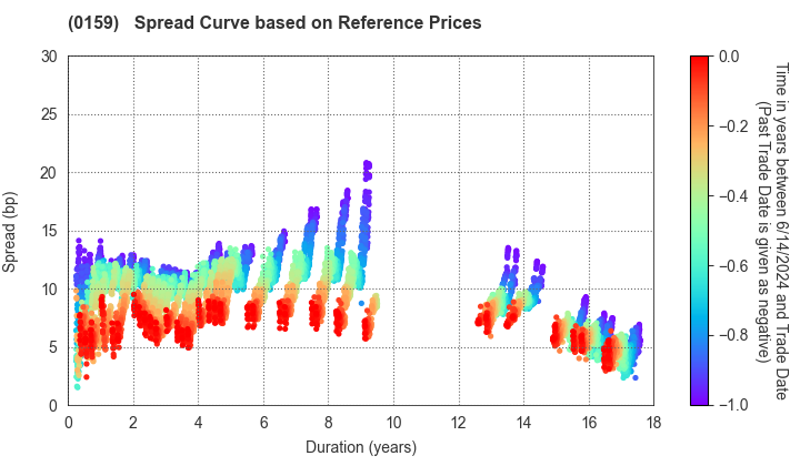 Hiroshima City: Spread Curve based on JSDA Reference Prices