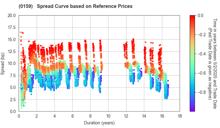 Hiroshima City: Spread Curve based on JSDA Reference Prices