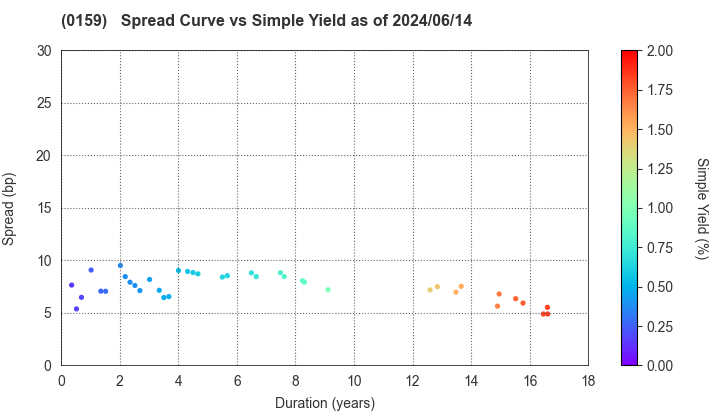 Hiroshima City: The Spread vs Simple Yield as of 5/17/2024