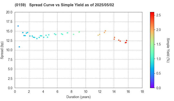 Hiroshima City: The Spread vs Simple Yield as of 5/2/2025