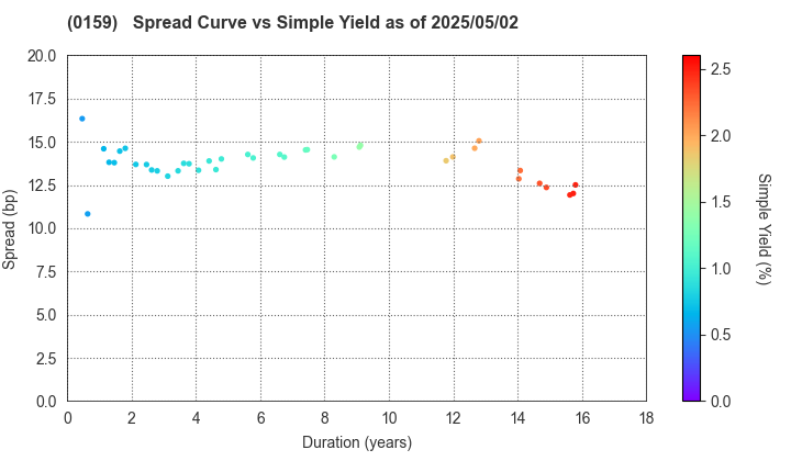 Hiroshima City: The Spread vs Simple Yield as of 5/17/2024