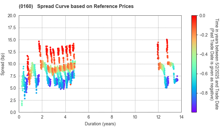 Sendai City: Spread Curve based on JSDA Reference Prices