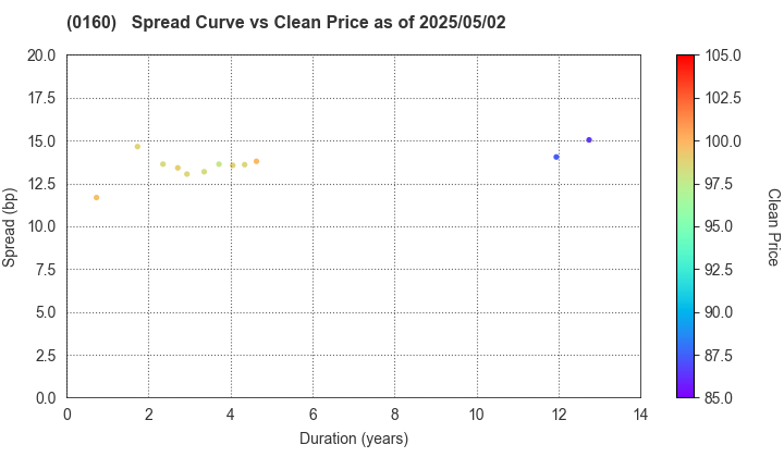 Sendai City: The Spread vs Price as of 5/2/2025