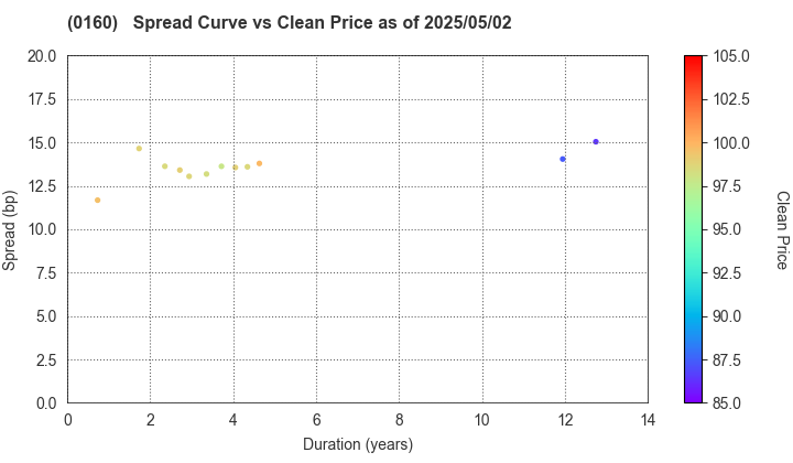 Sendai City: The Spread vs Price as of 5/10/2024