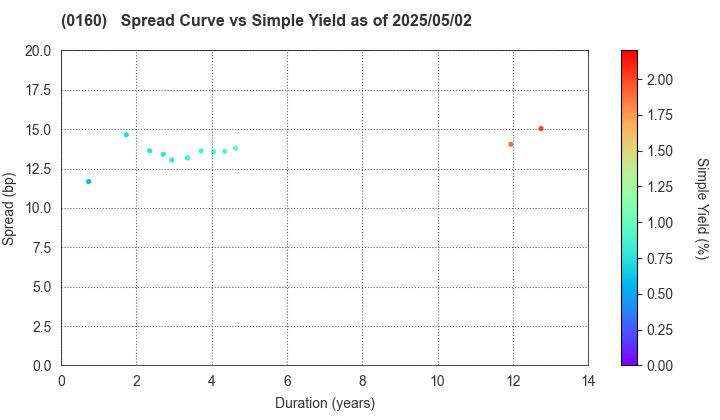 Sendai City: The Spread vs Simple Yield as of 5/2/2025
