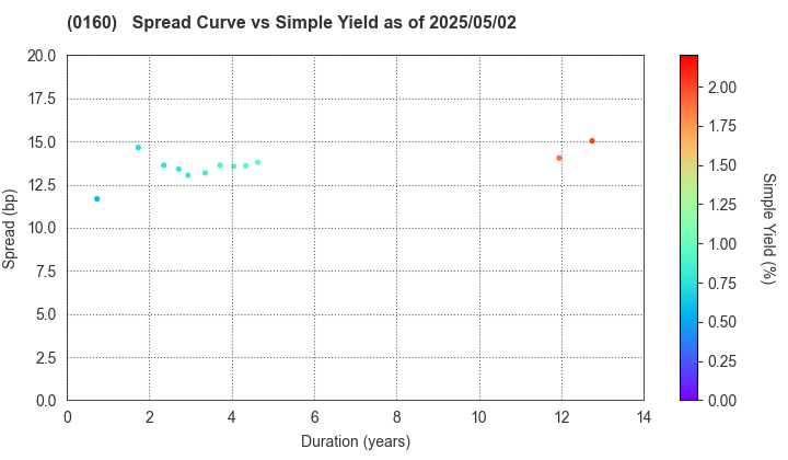 Sendai City: The Spread vs Simple Yield as of 5/10/2024