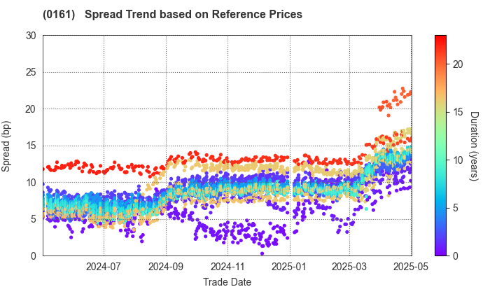 Chiba City: Spread Trend based on JSDA Reference Prices