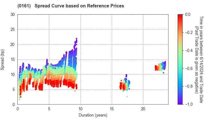 Chiba City: Spread Curve based on JSDA Reference Prices