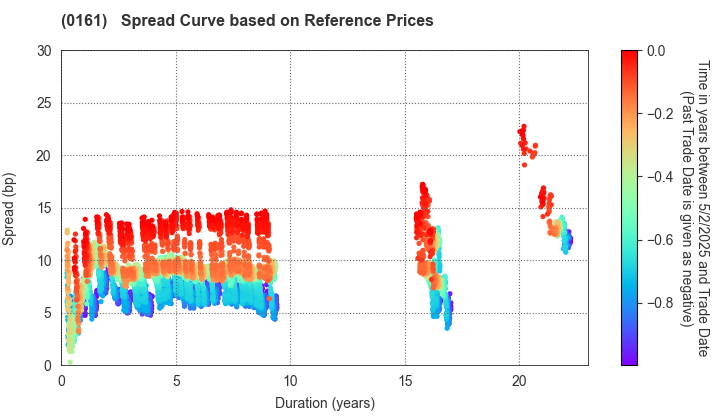 Chiba City: Spread Curve based on JSDA Reference Prices