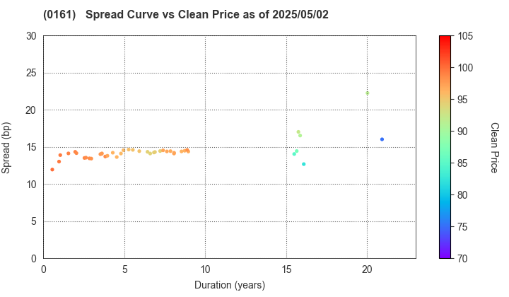 Chiba City: The Spread vs Price as of 5/2/2025