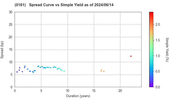 Chiba City: The Spread vs Simple Yield as of 5/10/2024