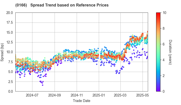 Saitama City: Spread Trend based on JSDA Reference Prices