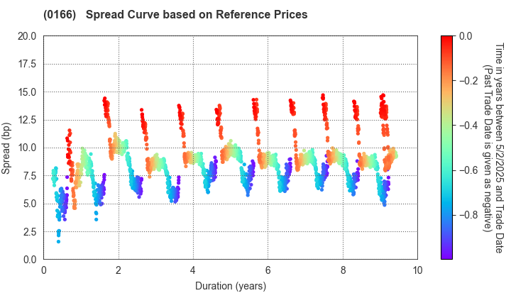 Saitama City: Spread Curve based on JSDA Reference Prices