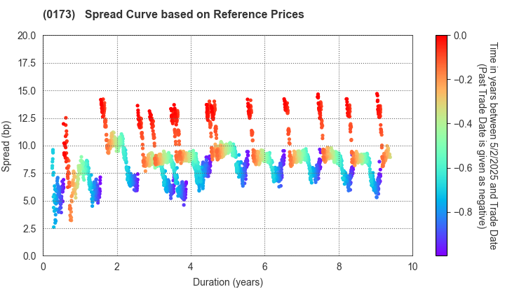 Kochi Prefecture: Spread Curve based on JSDA Reference Prices