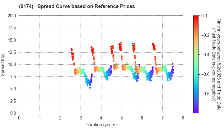 Miyazaki Prefecture: Spread Curve based on JSDA Reference Prices