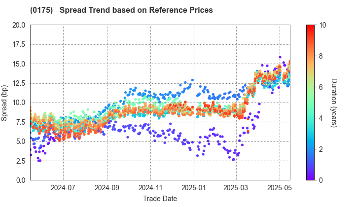 Sagamihara City: Spread Trend based on JSDA Reference Prices