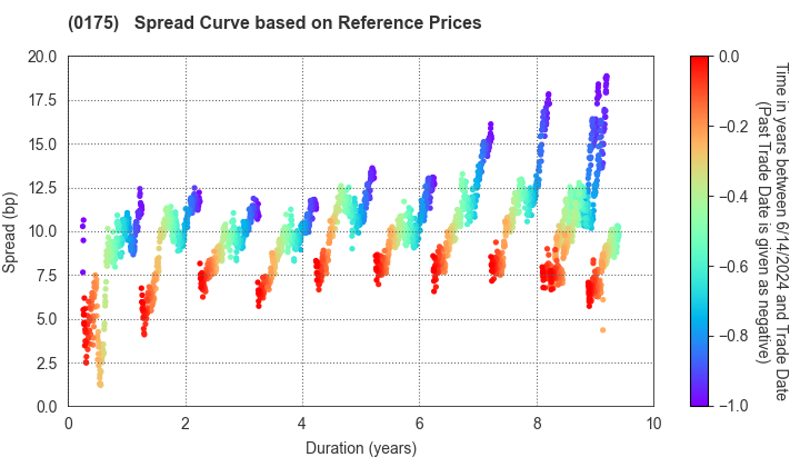Sagamihara City: Spread Curve based on JSDA Reference Prices