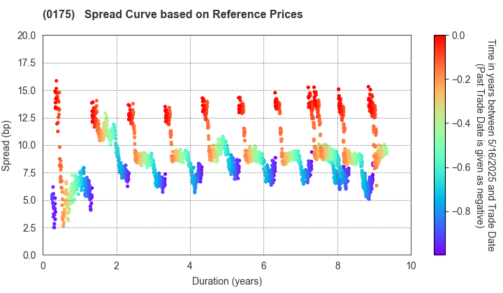 Sagamihara City: Spread Curve based on JSDA Reference Prices