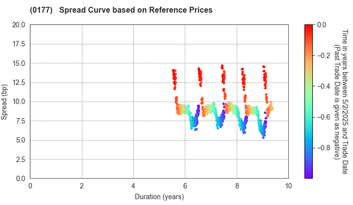 Wakayama Prefecture: Spread Curve based on JSDA Reference Prices