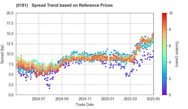 Mie Prefecture: Spread Trend based on JSDA Reference Prices