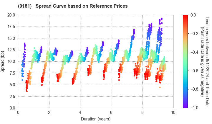 Mie Prefecture: Spread Curve based on JSDA Reference Prices