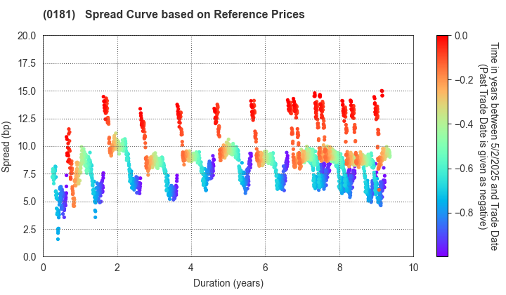 Mie Prefecture: Spread Curve based on JSDA Reference Prices