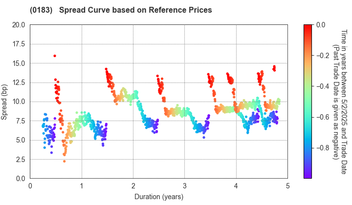 Kagoshima Prefecture: Spread Curve based on JSDA Reference Prices