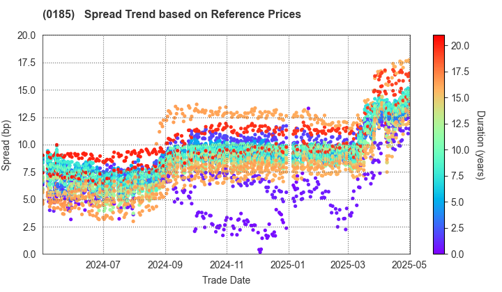 Fukui Prefecture: Spread Trend based on JSDA Reference Prices