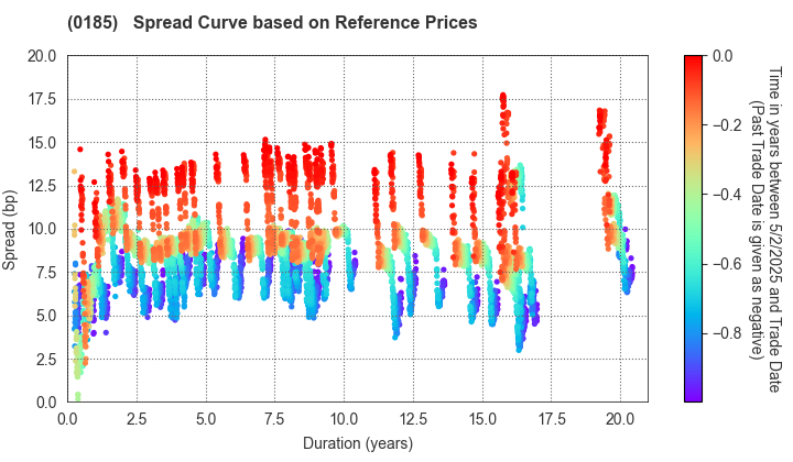 Fukui Prefecture: Spread Curve based on JSDA Reference Prices