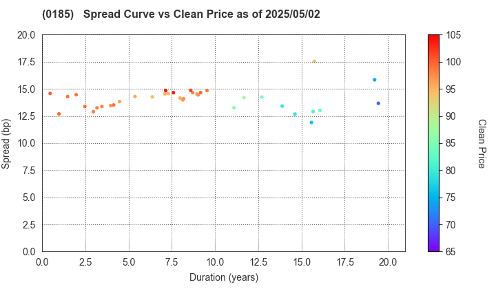 Fukui Prefecture: The Spread vs Price as of 5/2/2025
