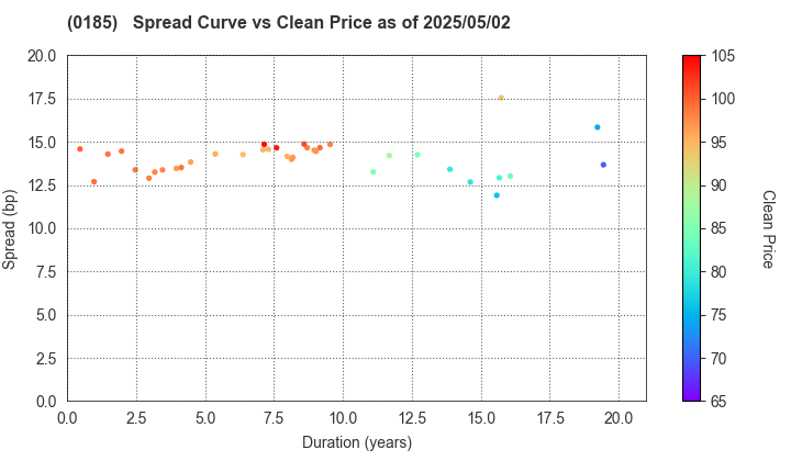 Fukui Prefecture: The Spread vs Price as of 5/17/2024