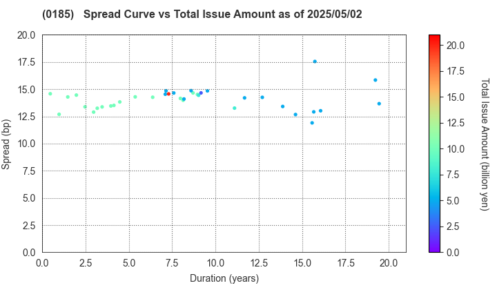 Fukui Prefecture: The Spread vs Total Issue Amount as of 5/2/2025
