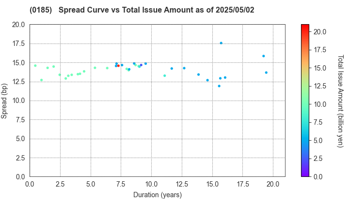 Fukui Prefecture: The Spread vs Total Issue Amount as of 5/17/2024