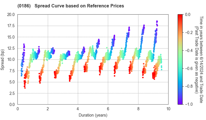 Tokushima Prefecture: Spread Curve based on JSDA Reference Prices