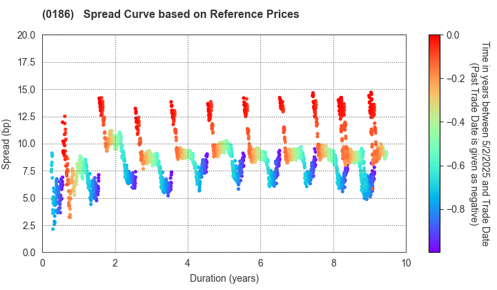 Tokushima Prefecture: Spread Curve based on JSDA Reference Prices