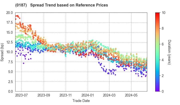 Yamanashi Prefecture: Spread Trend based on JSDA Reference Prices